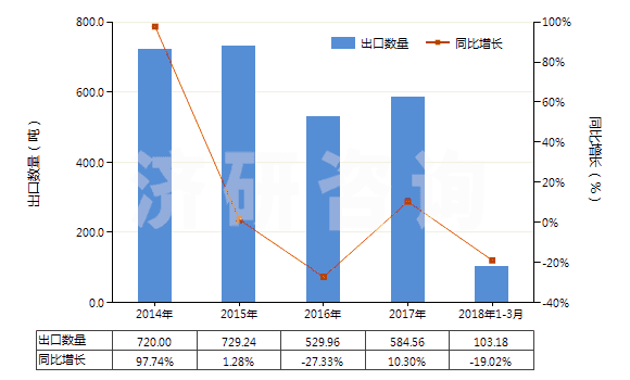 2014-2018年3月中國銅的氧化物及氫氧化物(HS28255000)出口量及增速統(tǒng)計